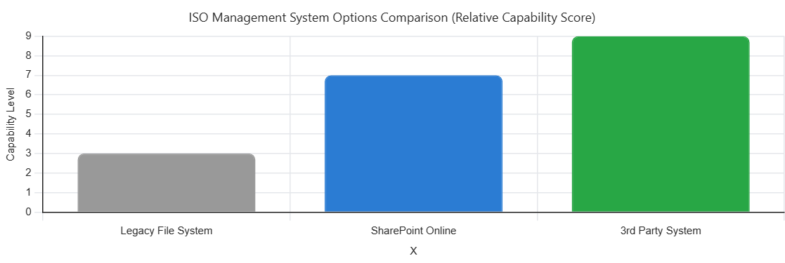 ISO 9001 ISO 27001 management system comparison SharePoint vs file share vs QMS platform